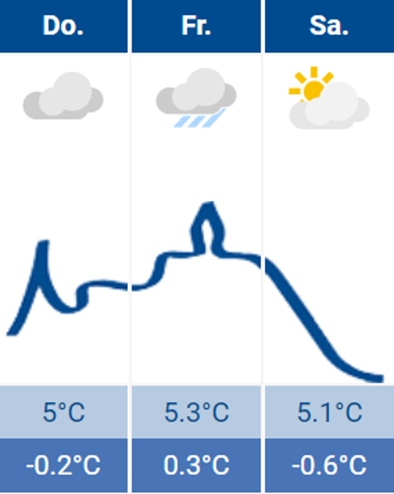 Wetter Wetter