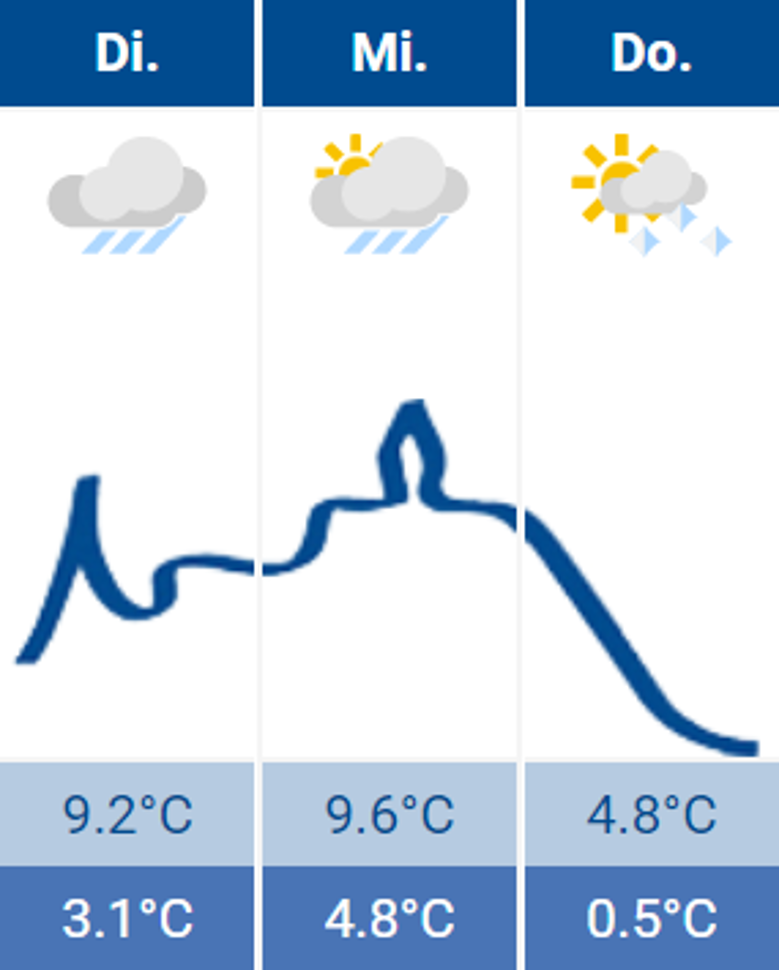 Wetter Wetter