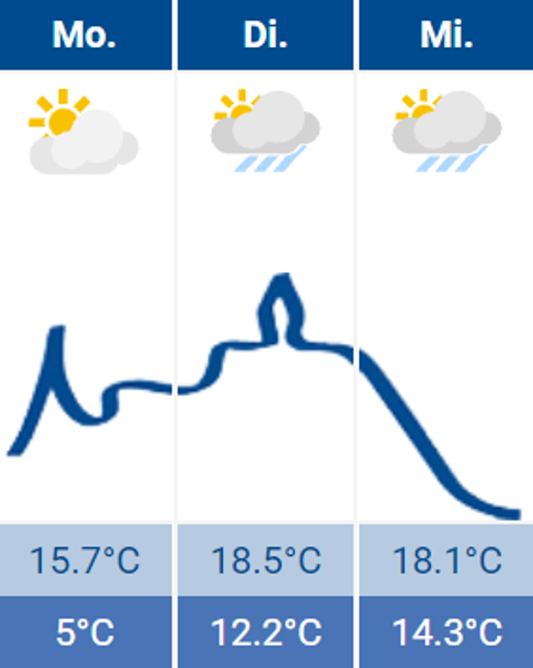 Wetter Wetter