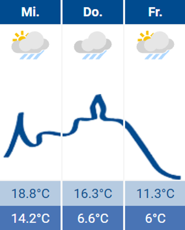Wetter Wetter