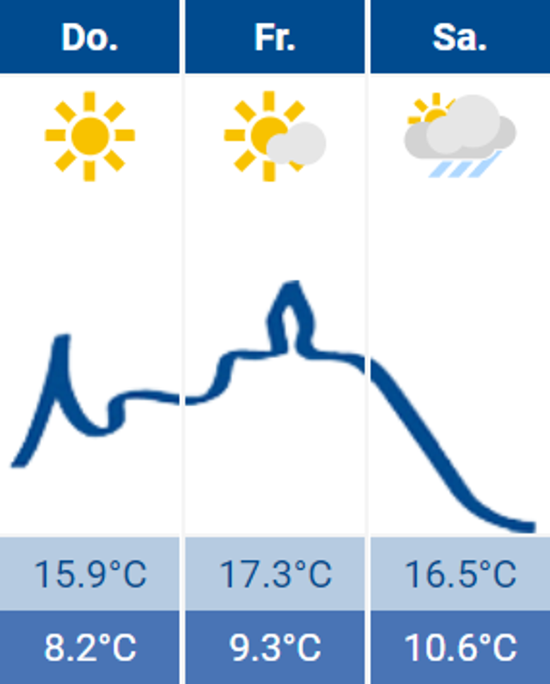 Wetter Wetter