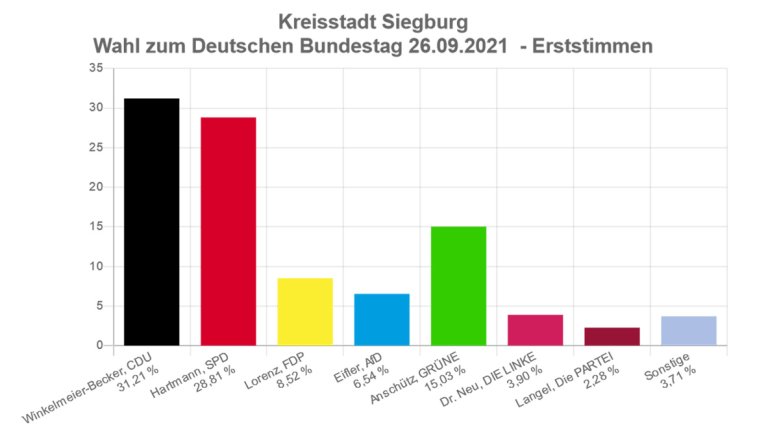 Bundestagswahl 2021 Ergebnisse der Bundestagswahl 2021 aus Siegburg - Erststimme