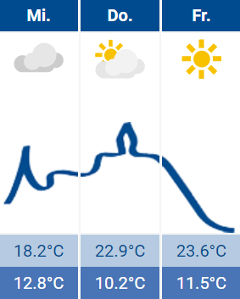 Wetter Wetter