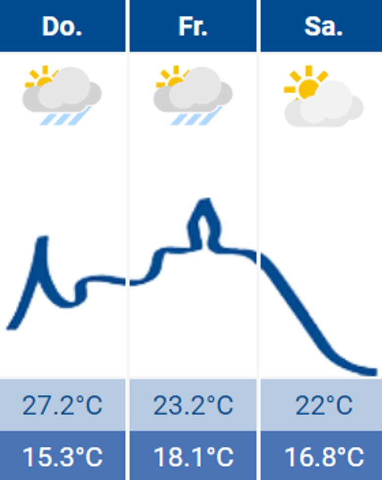 Wetter Wetter