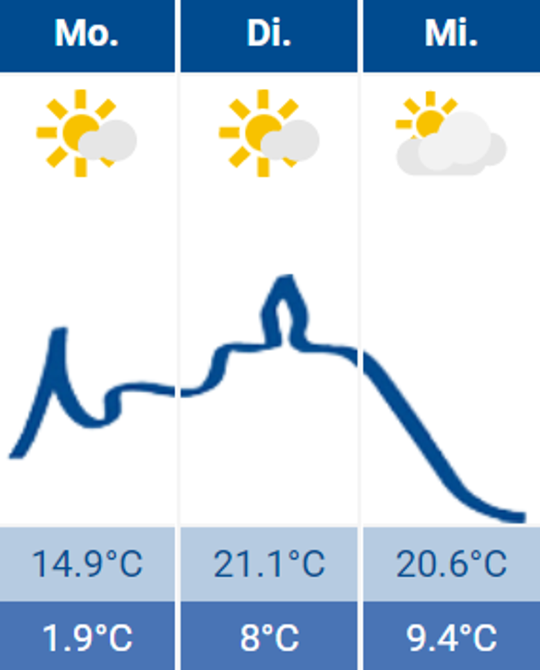 Wetter Wetter