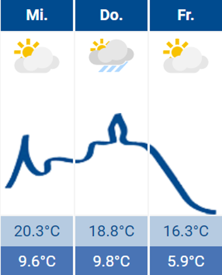 Wetter Wetter