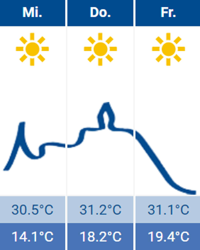 Wetter Wetter