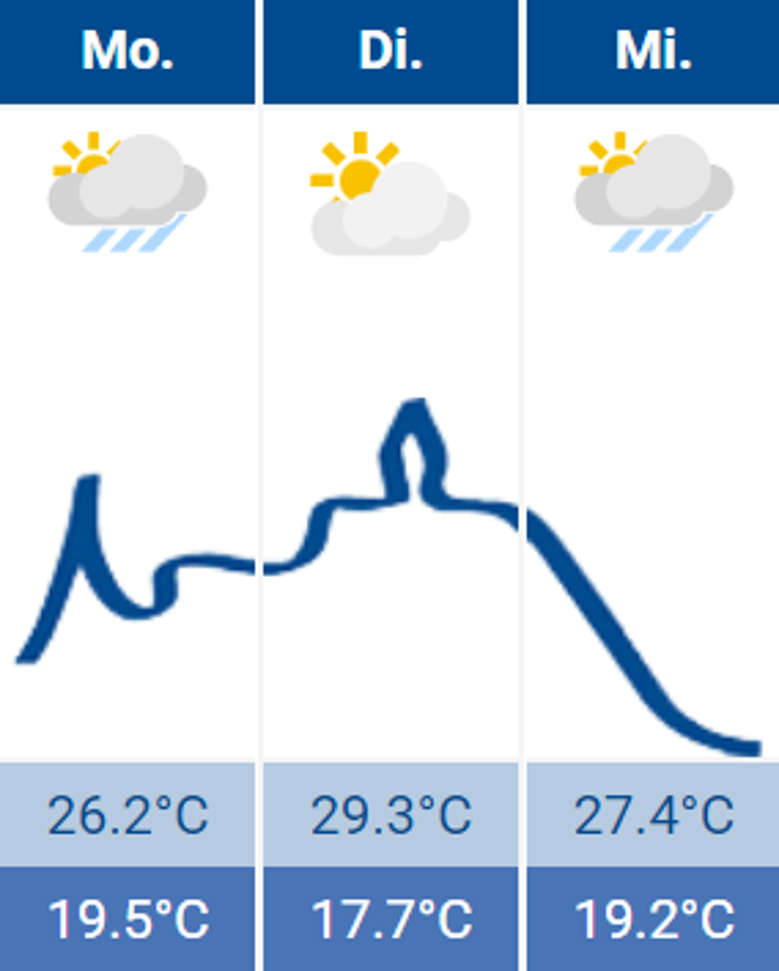 Wetter Wetter