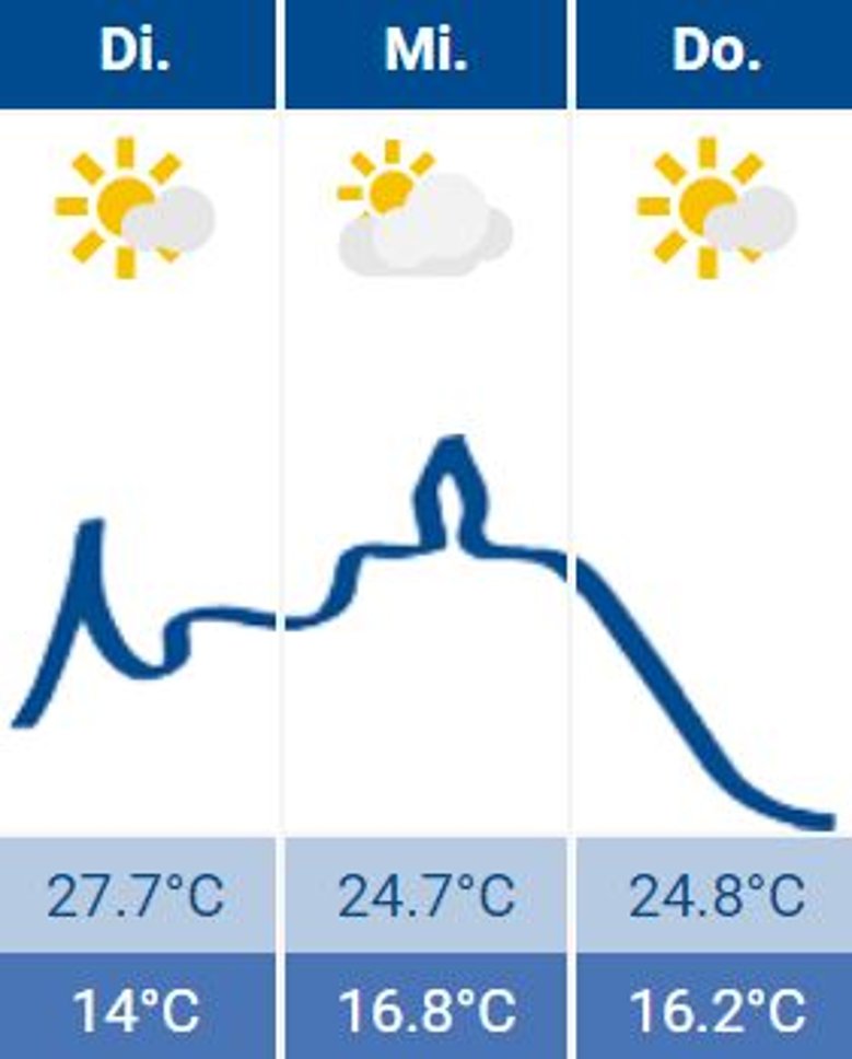 Wetter Wetter