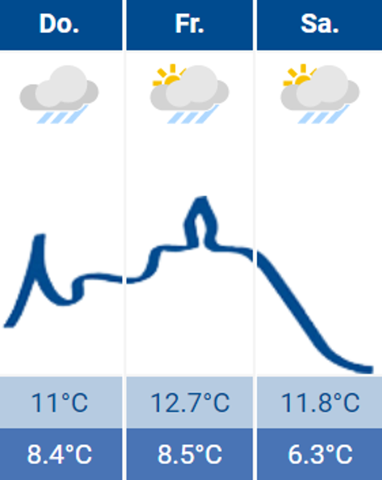 Wetter Wetter