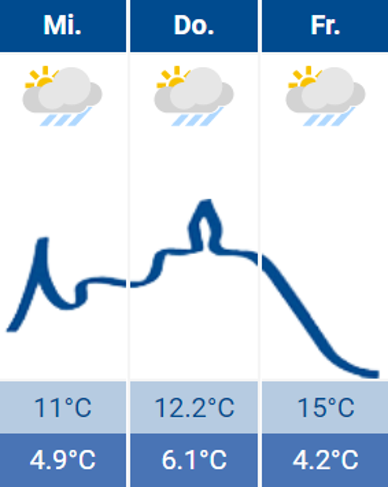 Wetter Wetter