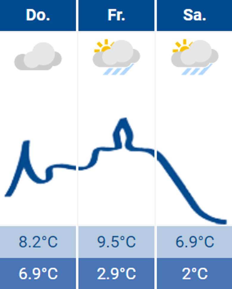 Wetter Wetter