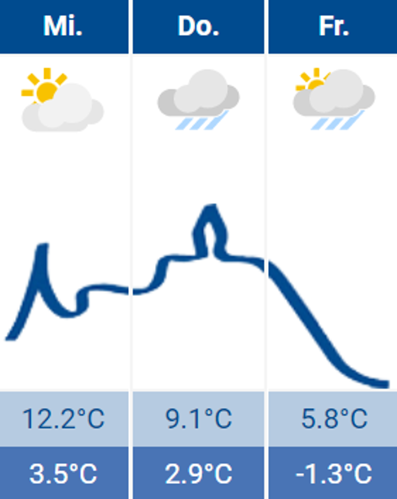 Wetter Wetter