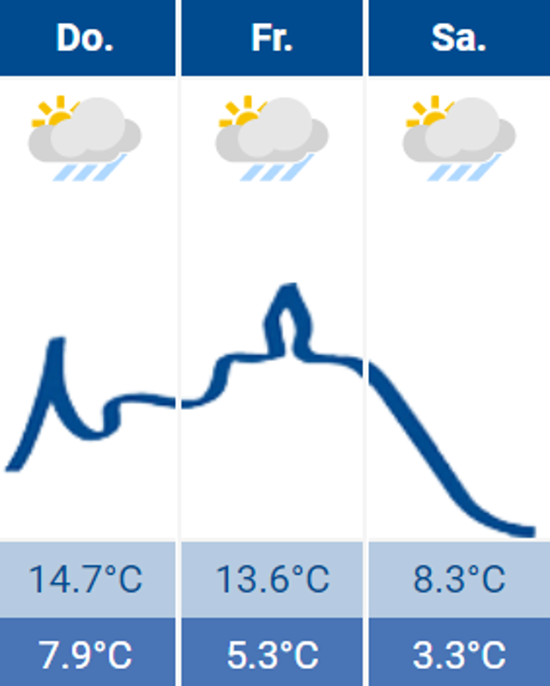 Wetter Wetter