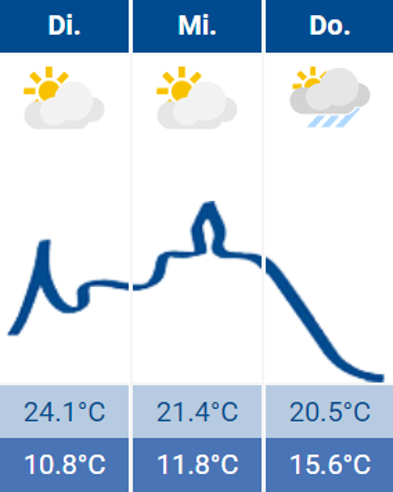 Wetter Wetter
