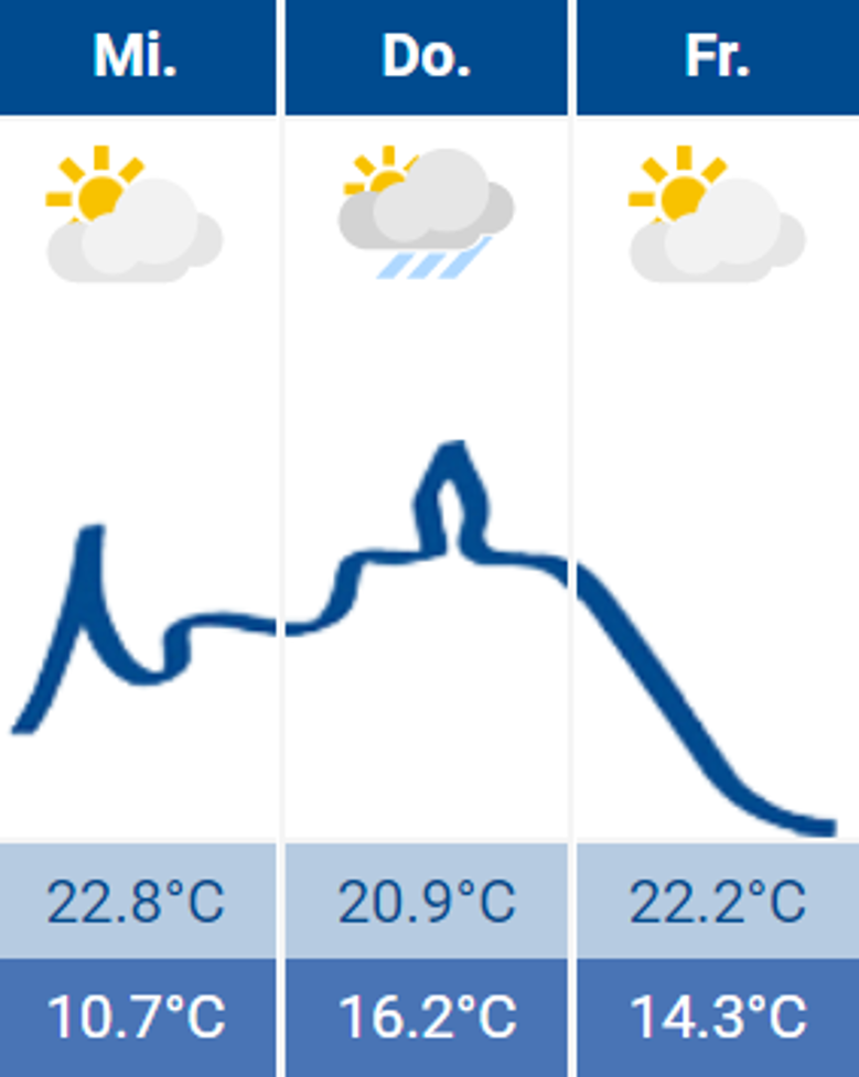 Wetter Wetter