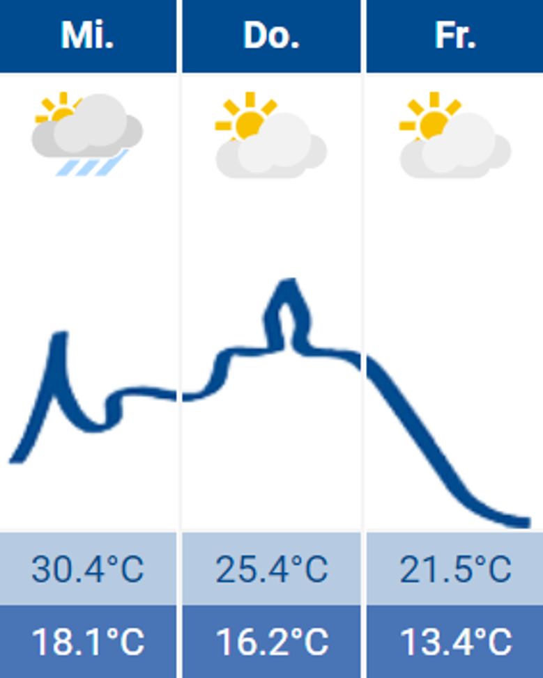 Wetter Wetter