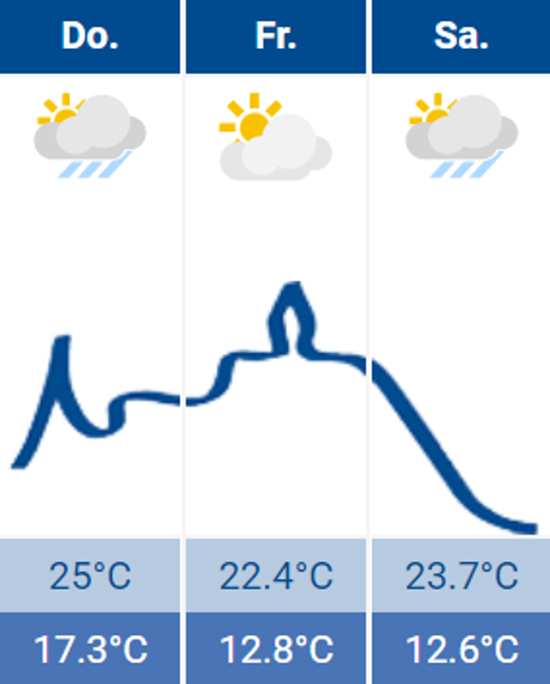 Wetter Wetter