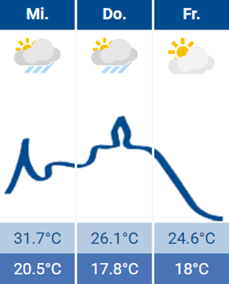 Wetter Wetter