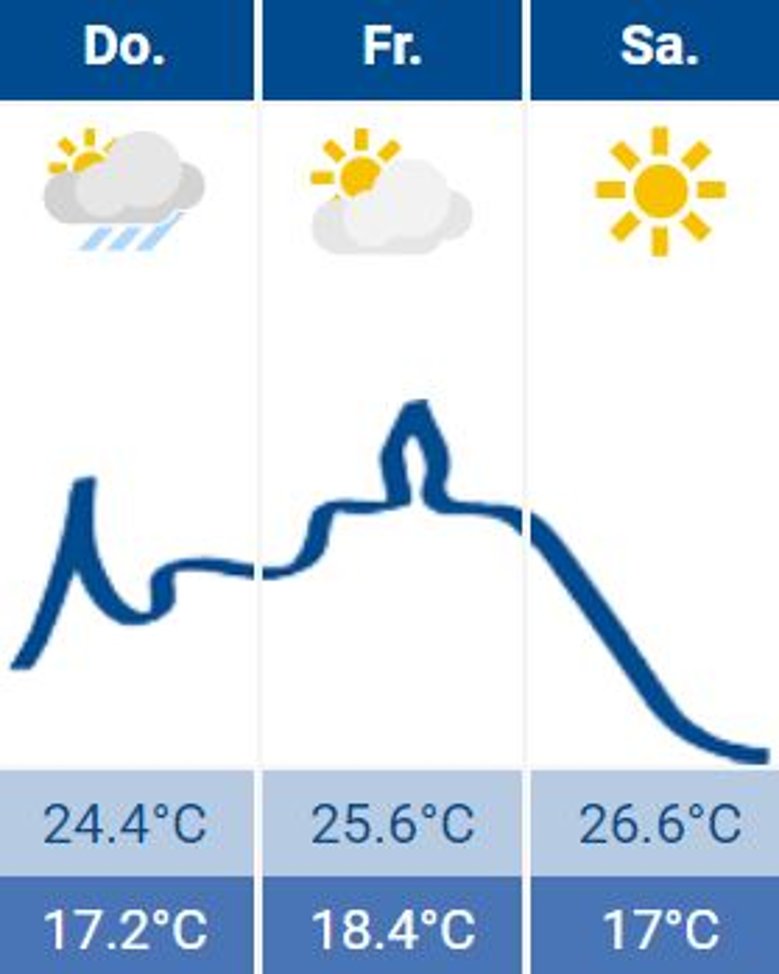 Wetter Wetter