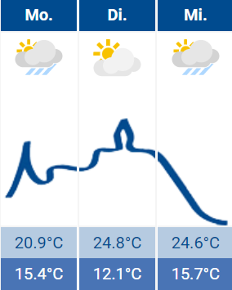 Wetter Wetter