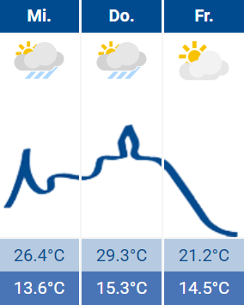 Wetter Wetter