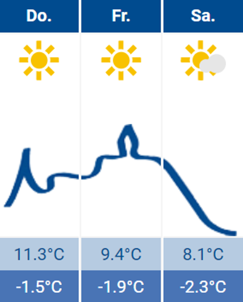 Wetter Wetter