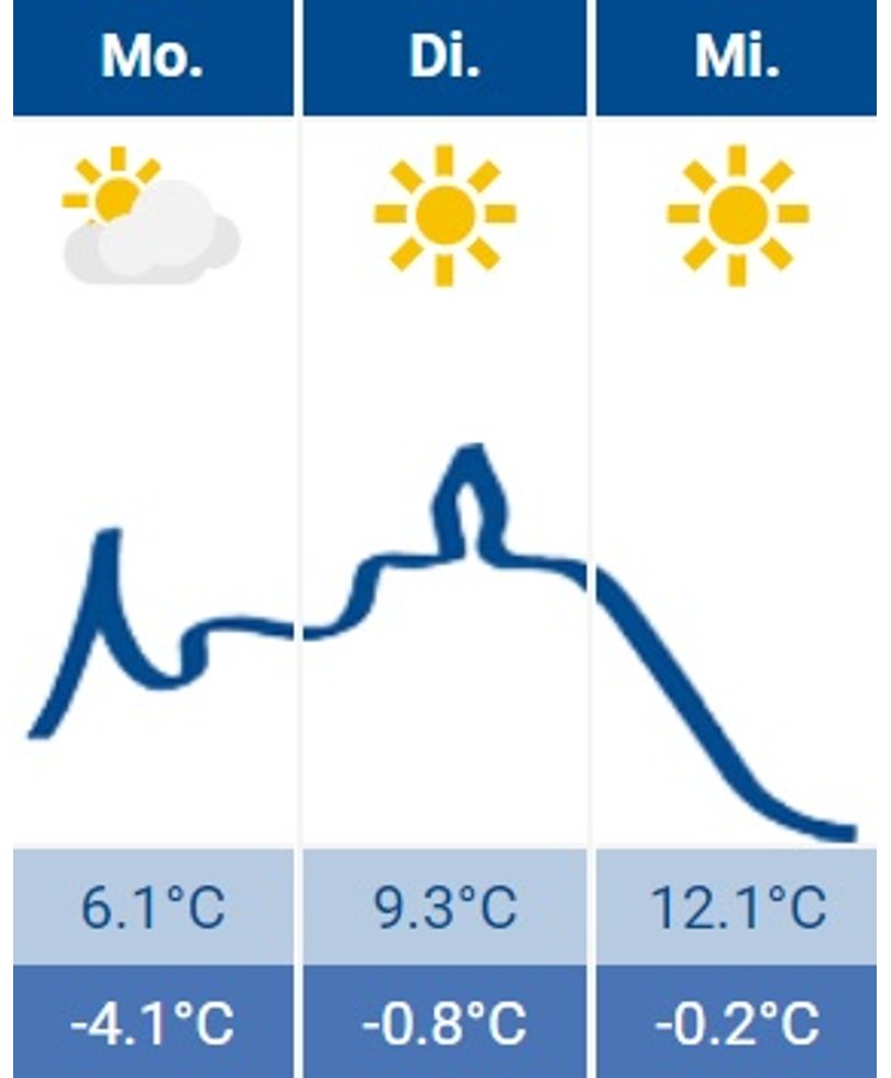 Wetter Wetter