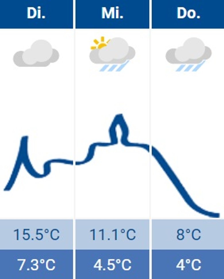 Wetter Siegburg 29.03.2022 Wetter Siegburg 29.03.2022