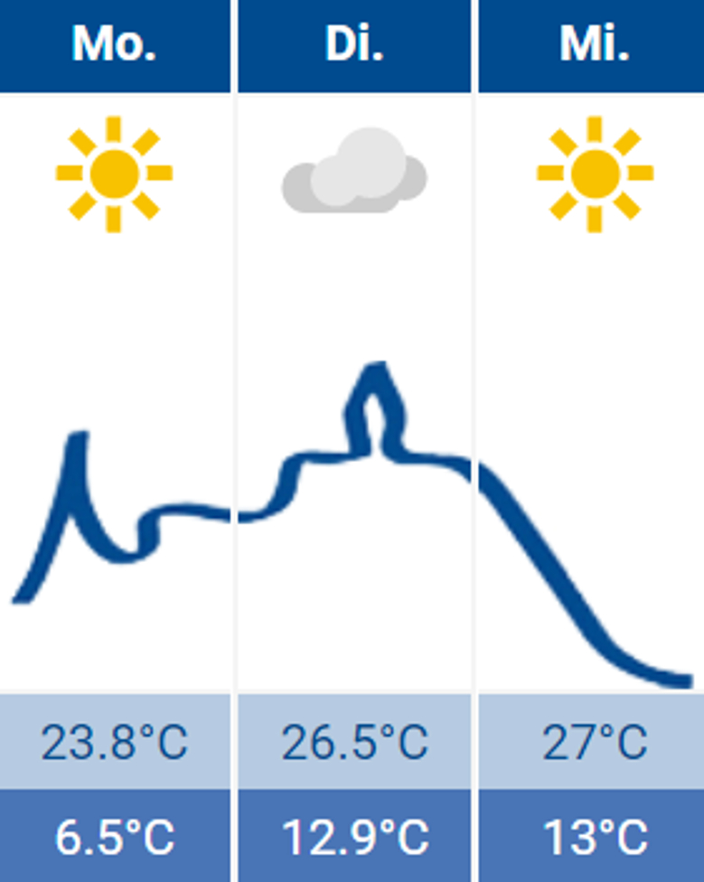 Wetter Siegburg 05.09.2022 Wetter Siegburg 05.09.2022