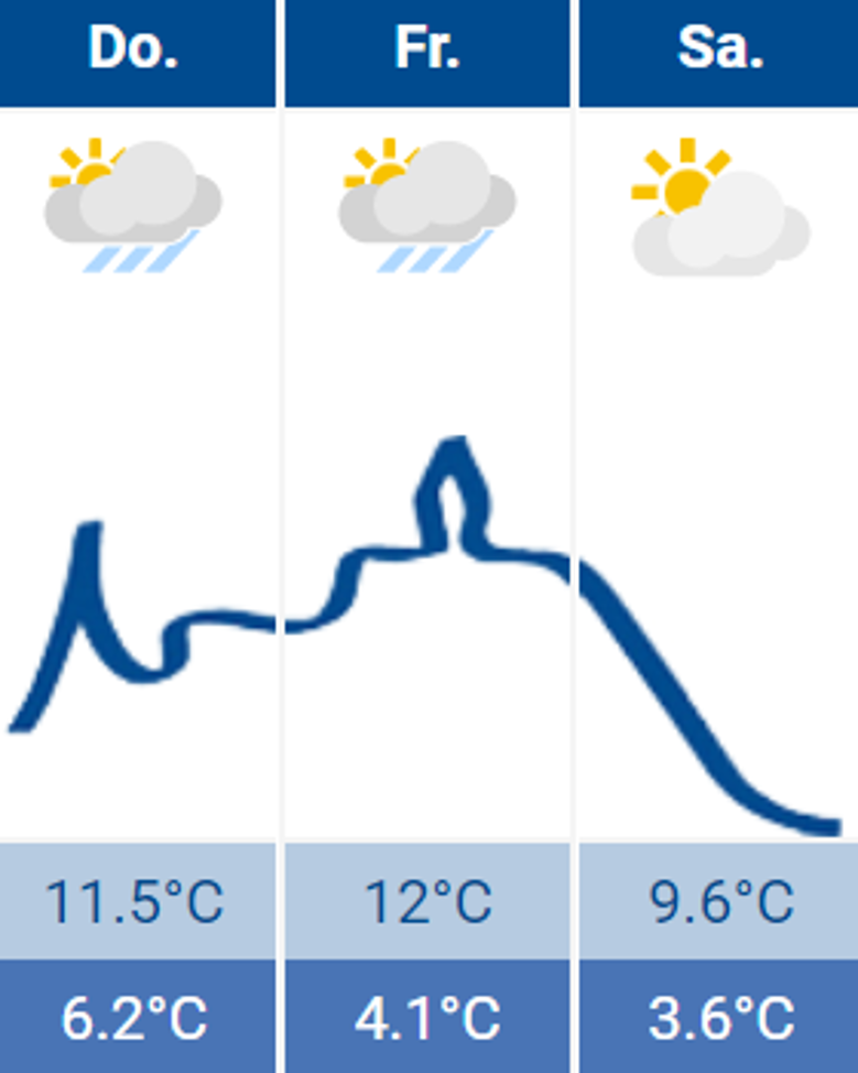 Wetter Wetter