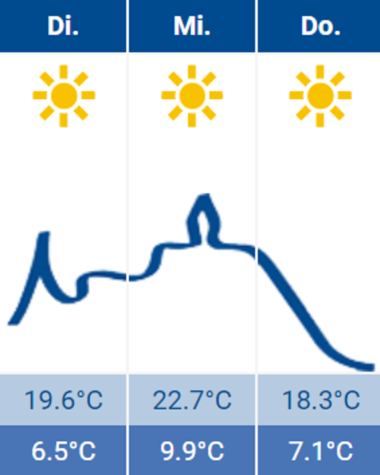 Wetter 2 Wetter 2
