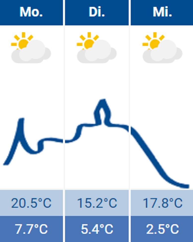 Wetter Wetter