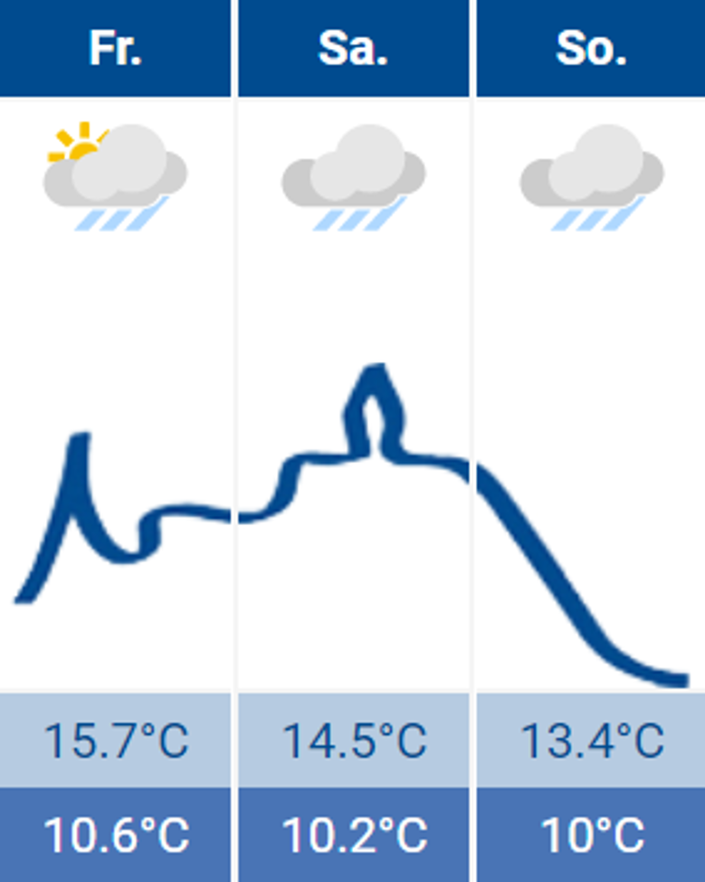 Wetter Wetter