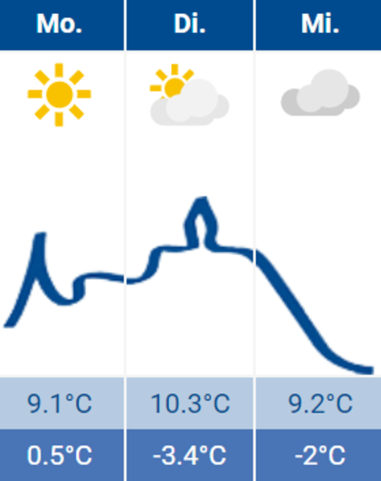 Wetter Siegburg 03.04.2023