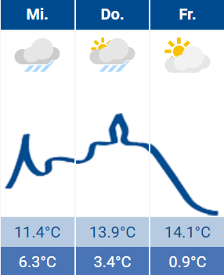 Wetter Wetter