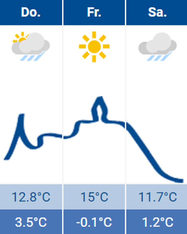 Wetter Wetter