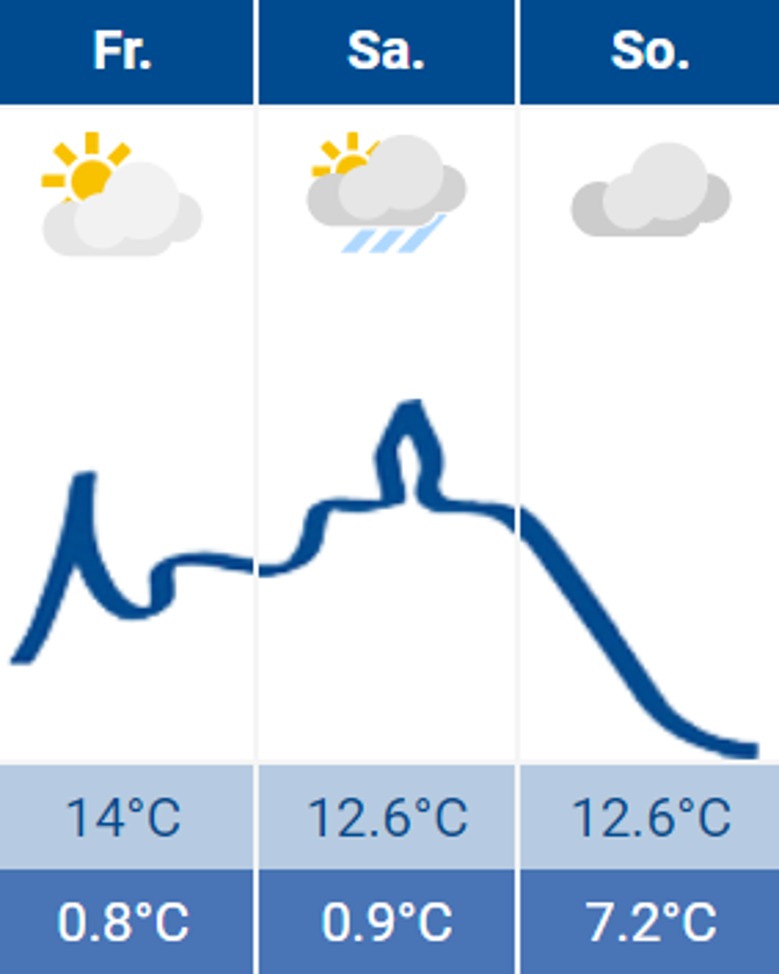 Wetter Wetter
