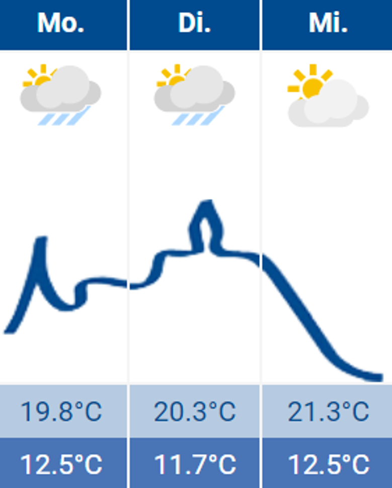 Wetter Siegburg 07.08.2023 Wetter Siegburg 07.08.2023