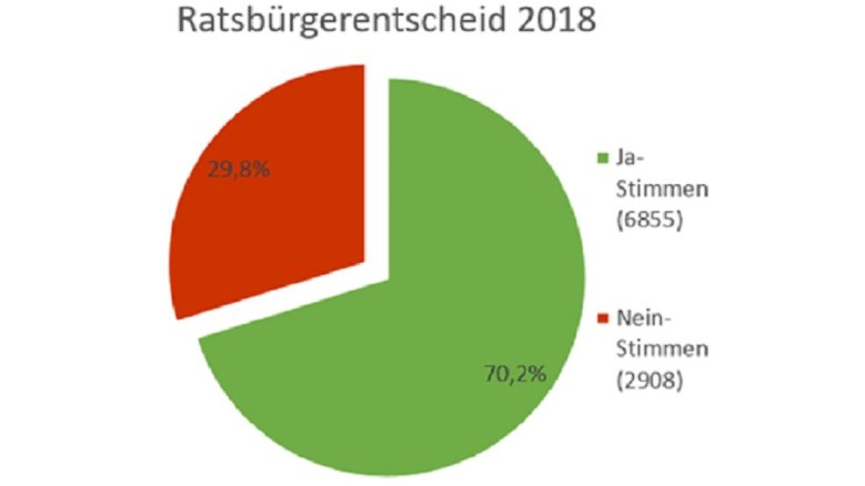 Wahlen Rathaussanierung Wahlen Rathaussanierung