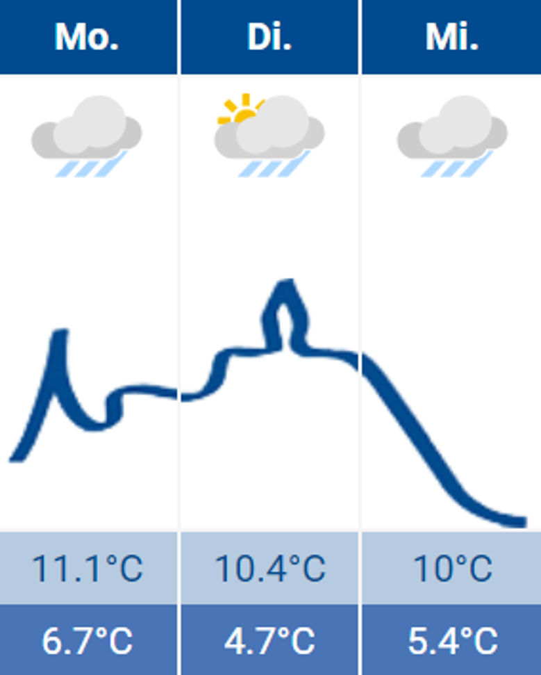Wetter Wetter