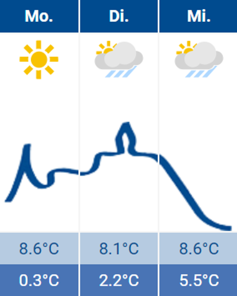 Wetter Wetter