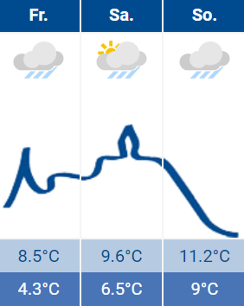 Wetter Wetter