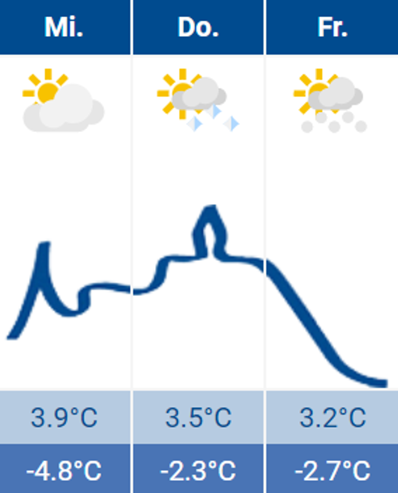 Wetter Wetter