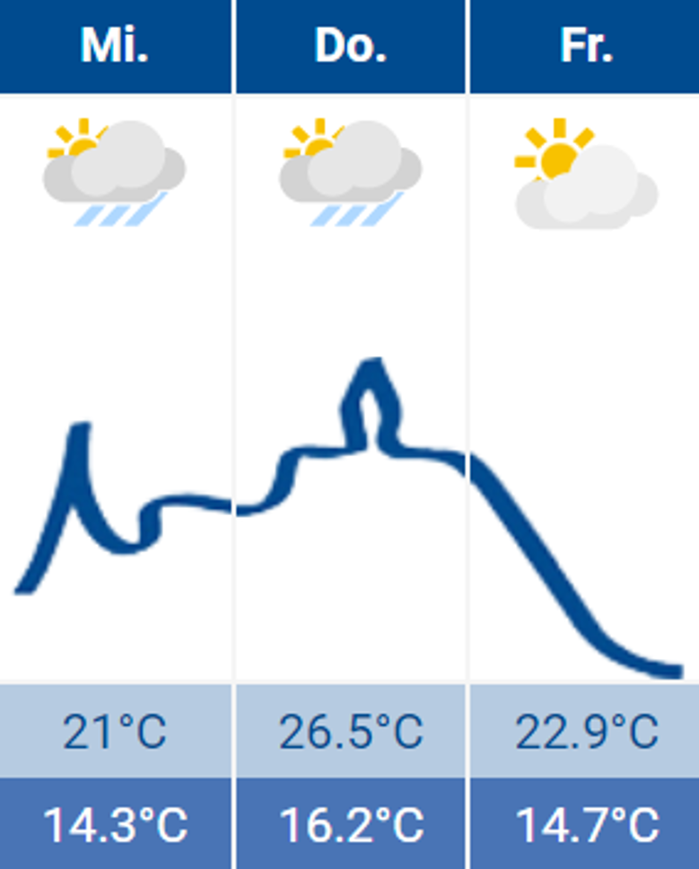 Wetter Wetter