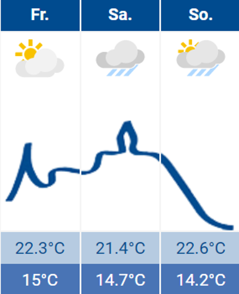 Wetter Wetter