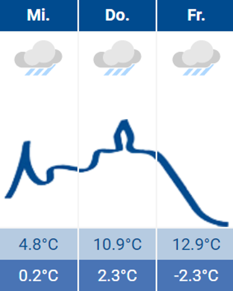 Wetter Wetter