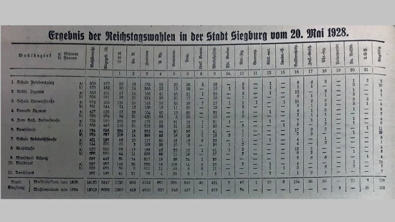 Wahlen Wahlen