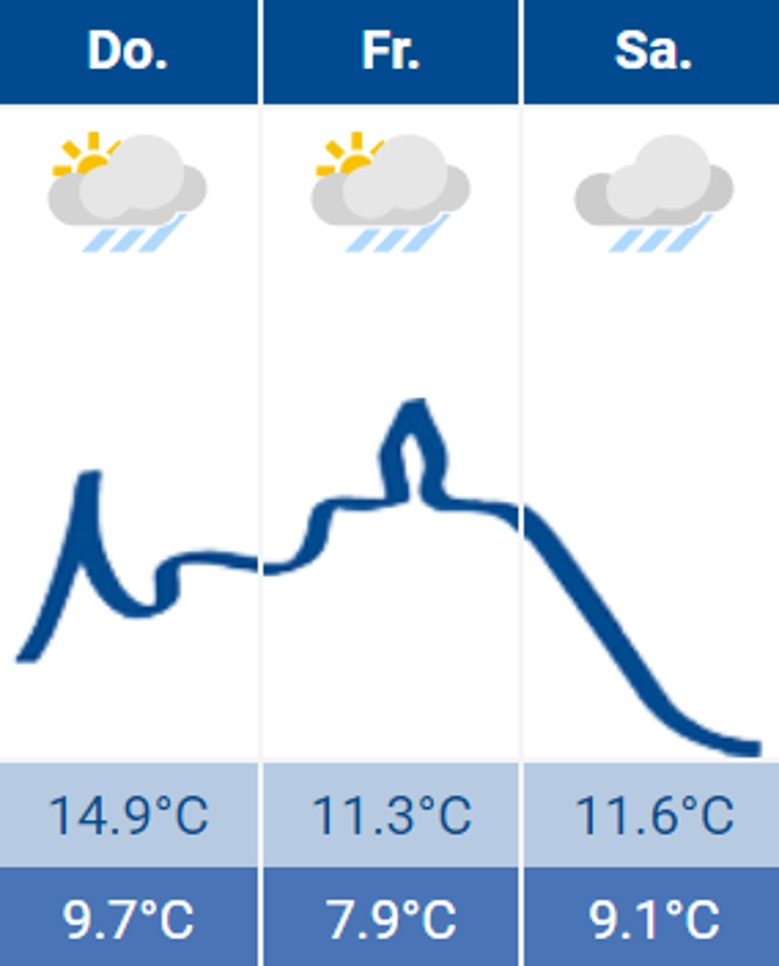 Wetter Wetter