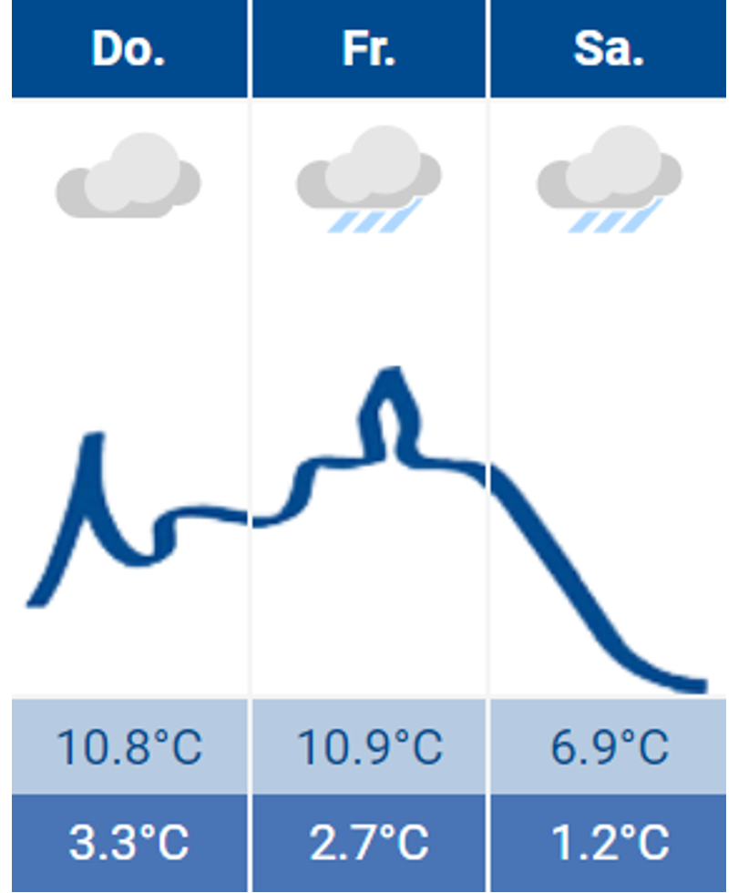 Wetter